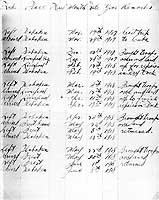 Photo # NH 51400: Handwritten itinerary for USS Leviathan, November 1917 - June 1918